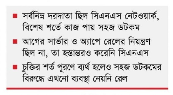 সর্বনিন্ম দরদাতা না হলেও বিশেষ শর্তে ট্রেনের টিকিট বিক্রির কাজ পায় সহজ ডটকম