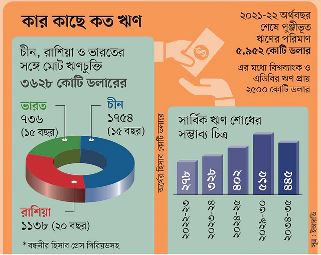বিদেশি ঋণ তিন বছরের মধ্যে ঋণ পরিশোধ দ্বিগুণ হবে ঋণ পরিশোধে কখনো ব্যর্থ হয়নি বাংলাদেশ। সামনেও বিপদের আশঙ্কা নেই। তবে মুদ্রা ও প্রকল্প ব্যবস্থাপনায় সতর্ক থাকার পরামর্শ বিশেষজ্ঞদের।
