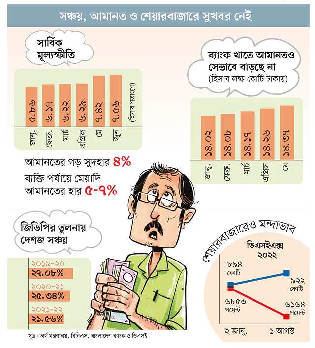 অর্থনৈতিক পরিস্থিতি সঞ্চয় ভেঙে খাচ্ছেন মানুষ কেউ সঞ্চয়পত্র ভেঙে খাচ্ছেন, কেউ সংসার চালাচ্ছেন শেয়ারবাজারে বিনিয়োগ করা শেয়ার লোকসানে বিক্রি করে। সব মিলিয়ে চাপে আছেন সাধারণ মানুষ।