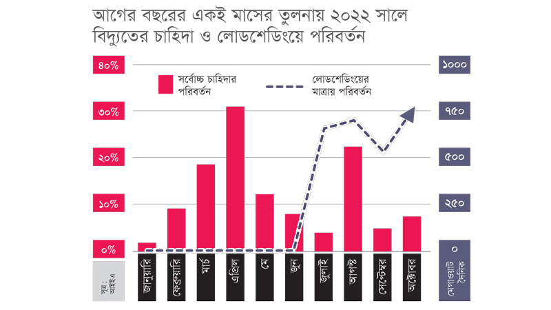 জ্বালানি তেল সংকটে বেসরকারি বিদ্যুৎ কেন্দ্র  এপ্রিলে তীব্র হতে পারে লোডশেডিং