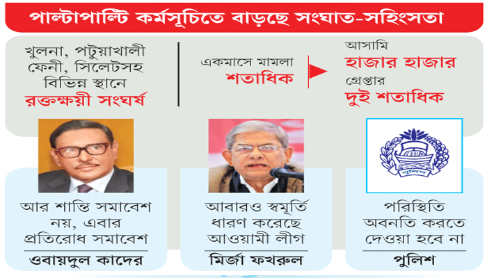 পাল্টাপাল্টি উত্তপ্ত রাজনৈতিক অঙ্গন হঠাৎ হার্ডলাইনে সরকার
