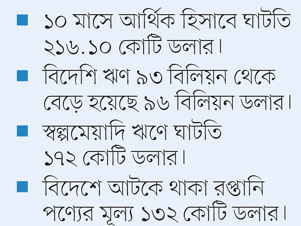 লেনদেনের ভারসাম্য ডলার–সংকটে আর্থিক হিসাবে সর্বোচ্চ ঘাটতি ২০০৯-১০ অর্থবছরের পর এবারেই প্রথম আর্থিক হিসাবে ঘাটতি দেখা যাচ্ছে। আর এবারের ঘাটতি দেশের ইতিহাসে সর্বোচ্চ।