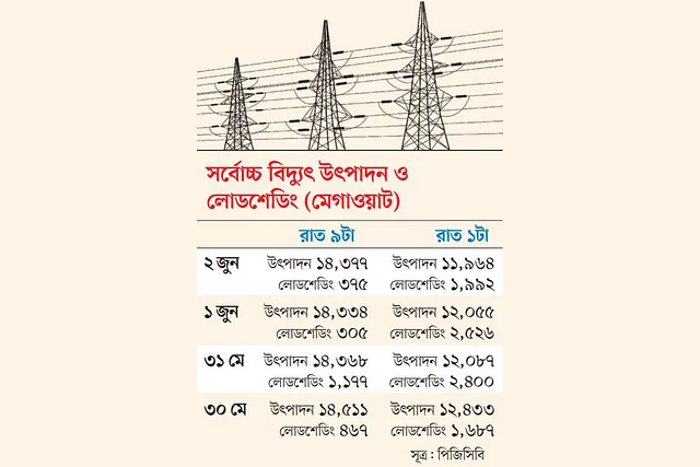 মধ্যরাতে কেন এত লোডশেডিং চলমান তাপপ্রবাহে গভীর রাত পর্যন্ত থাকছে গরমের তেজ। রাত ১০টার পরও বিদ্যুতের চাহিদা বাড়তি থাকে; কিন্তু কমে যায় উৎপাদন।