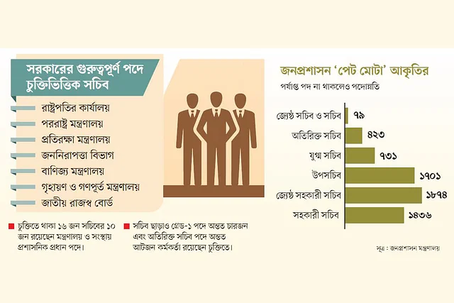 নির্বাচনের আগে সচিবদের চুক্তিতে নিয়োগ বাড়ছে চুক্তিভিত্তিক সচিব রয়েছেন অন্তত ১৬ জন। পুলিশেও চুক্তিতে নিয়োগ। জনপ্রশাসনে আরেকটি বড় পদোন্নতিও আসছে।