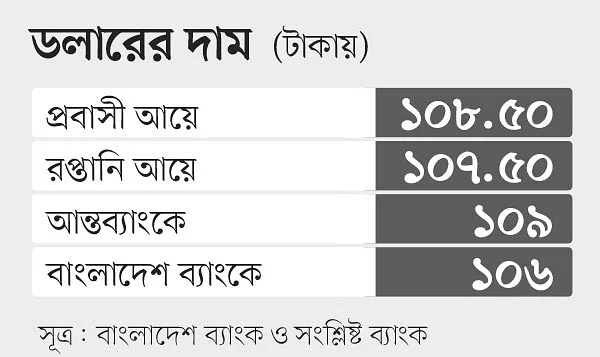 ব্যাংক খাত জুলাইয়ে হচ্ছে না ডলারের এক দাম বাংলাদেশ ব্যাংকের পরামর্শে আগামী সেপ্টেম্বরের পরে ডলারের এক দাম কার্যকরের পরিকল্পনা করছেন ব্যাংকের শীর্ষ নির্বাহীরা।