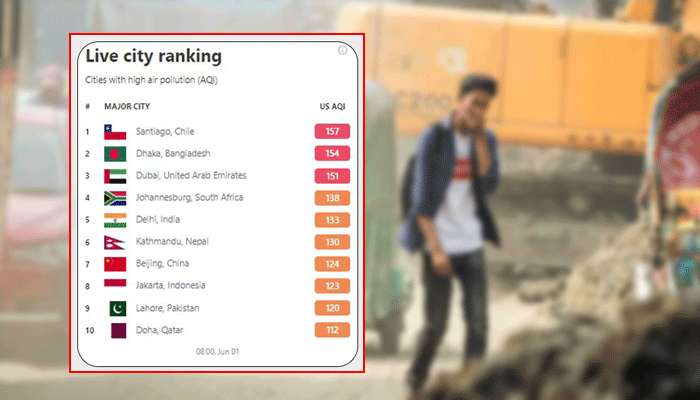 দূষিত শহরের তালিকায় শীর্ষ দুইয়ে ঢাকা