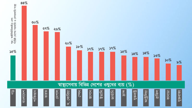 ওষুধের আনুপাতিক ব্যয়ে সবার ওপরে কি বাংলাদেশ