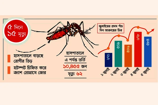 আগস্টে ভয়ংকর হবে ডেঙ্গু