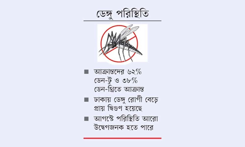 ঢাকার বাইরে ডেঙ্গু রোগী বেড়েছে তিন গুণ