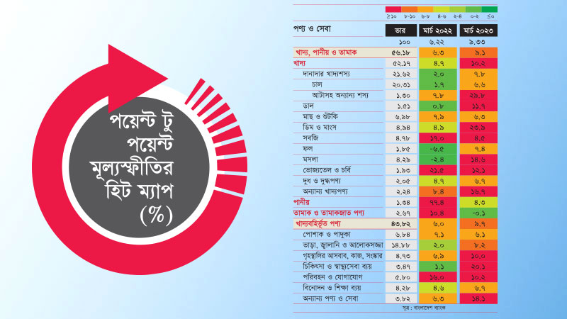 বাংলাদেশ ব্যাংকের মূল্যস্ফীতির হিট ম্যাপ  আটা ডিম মাংস ও স্বাস্থ্যসেবায় মূল্যস্ফীতি সবচেয়ে বেশি
