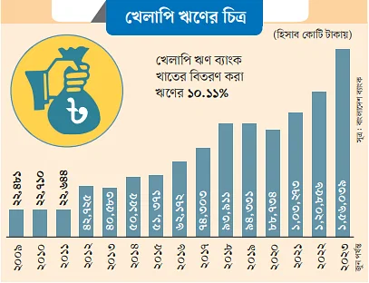 ব্যাংক খাতে খেলাপি ঋণ দেড় লাখ কোটি টাকা ছাড়াল