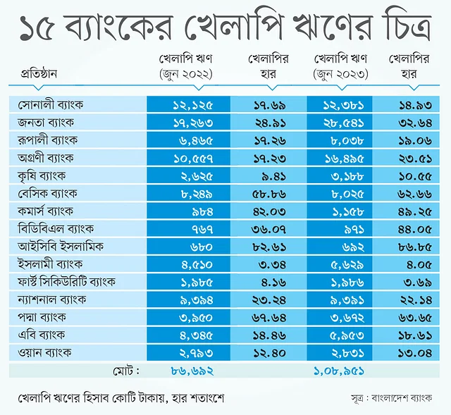 ১৫ দুর্বল ব্যাংকের আরও অবনতি দেশের এক–চতুর্থাংশ ব্যাংক এখন বিশেষ তদারকির আওতায়। তবে ‘তদারকি মডেল’ কার্যত ব্যর্থ হয়েছে বলে মনে করছেন কোনো কোনো কর্মকর্তা।