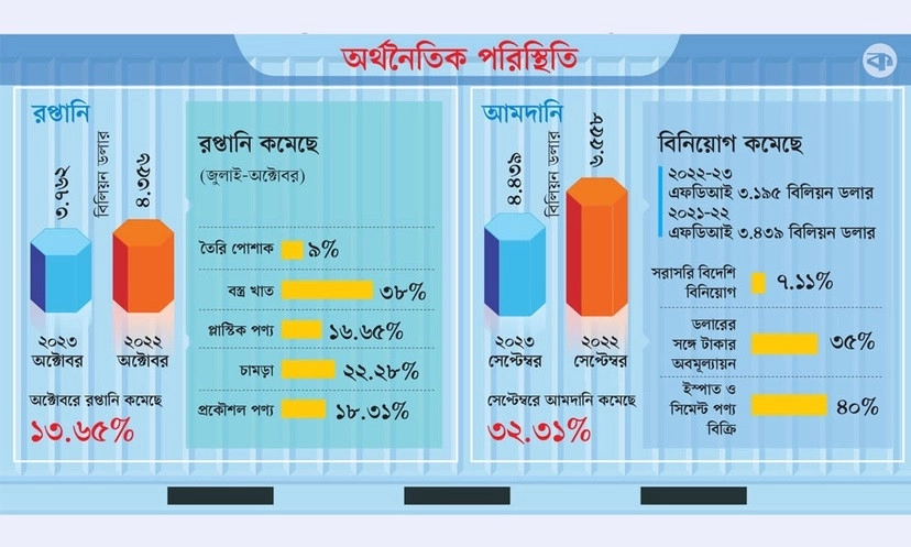 রাজনৈতিক অস্থিরতায় ঝুঁকির মুখে অর্থনীতি