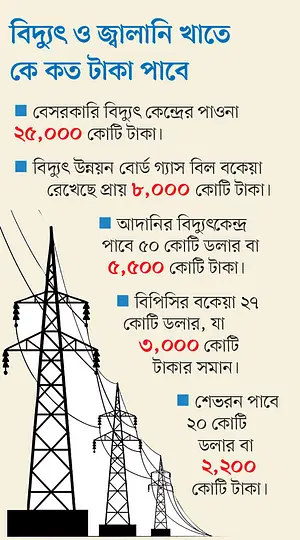 টাকার অভাব, ডলার–সংকটে বিদ্যুৎ-জ্বালানিতে বিপুল বকেয়া টাকার অভাবে বিদ্যুৎকেন্দ্রের পাওনা এবং ডলার–সংকটে বিদেশিদের বকেয়া শোধ করা যাচ্ছে না। গরমে বিদ্যুৎ সরবরাহ নিয়ে দুশ্চিন্তা।