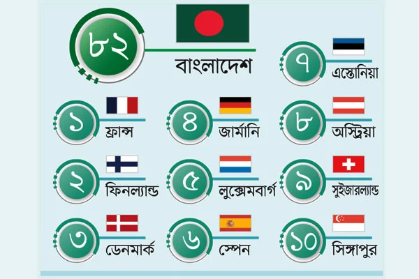 বাংলাদেশের অবস্থান ১২১ দেশের মধ্যে ৮২ ডিজিটালাইজেশনে হিমশিম ইলেকট্রনিক নিরাপত্তায় বাংলাদেশের চেয়ে এগিয়ে উগান্ডা নাইজেরিয়া