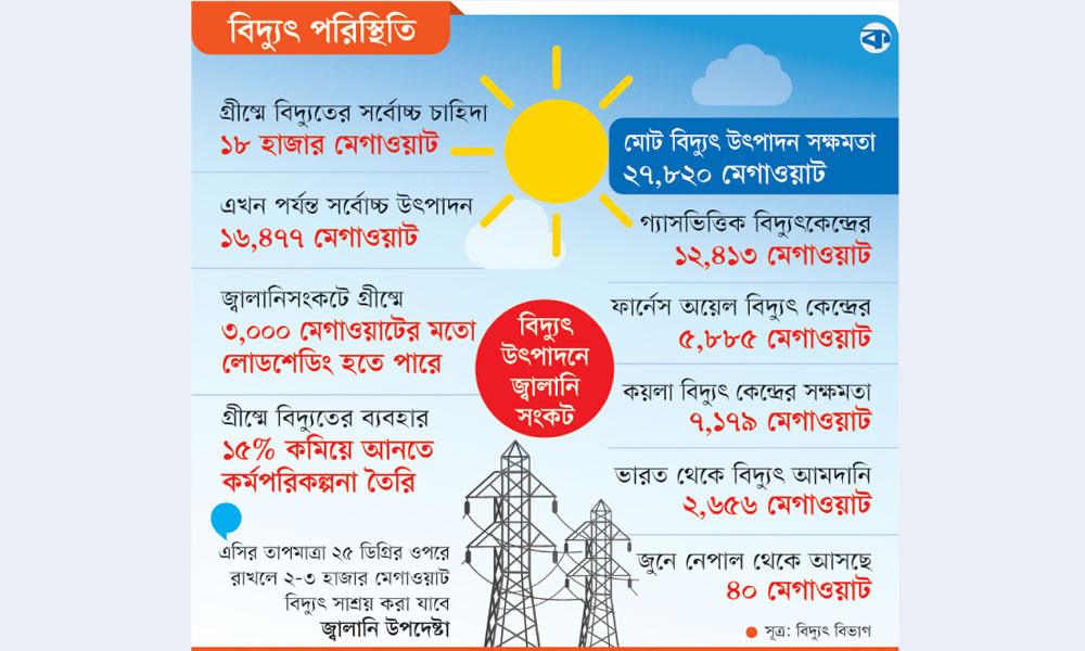 এবারও গ্রীষ্মে ভোগাবে লোডশেডিং