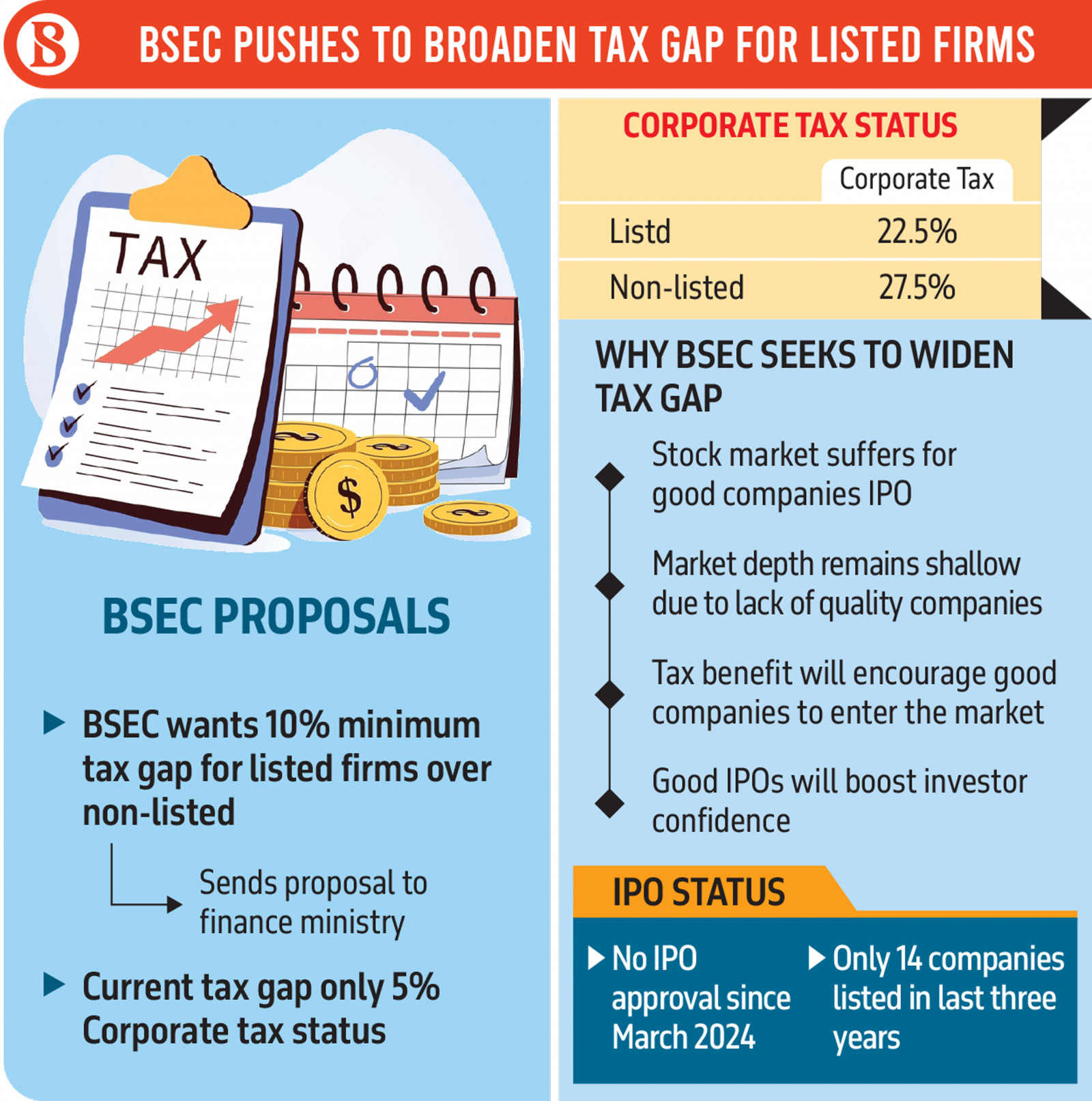 BSEC calls for wider tax gap to revive dormant IPO market