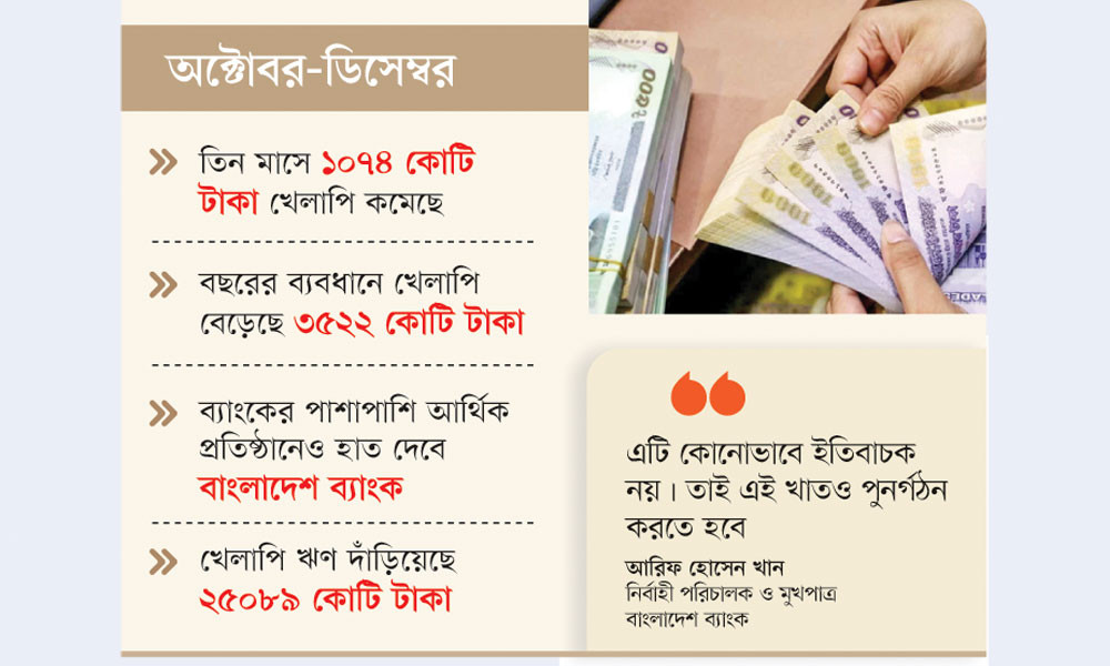 আর্থিক প্রতিষ্ঠানের ৩৩ শতাংশ ঋণই খেলাপি