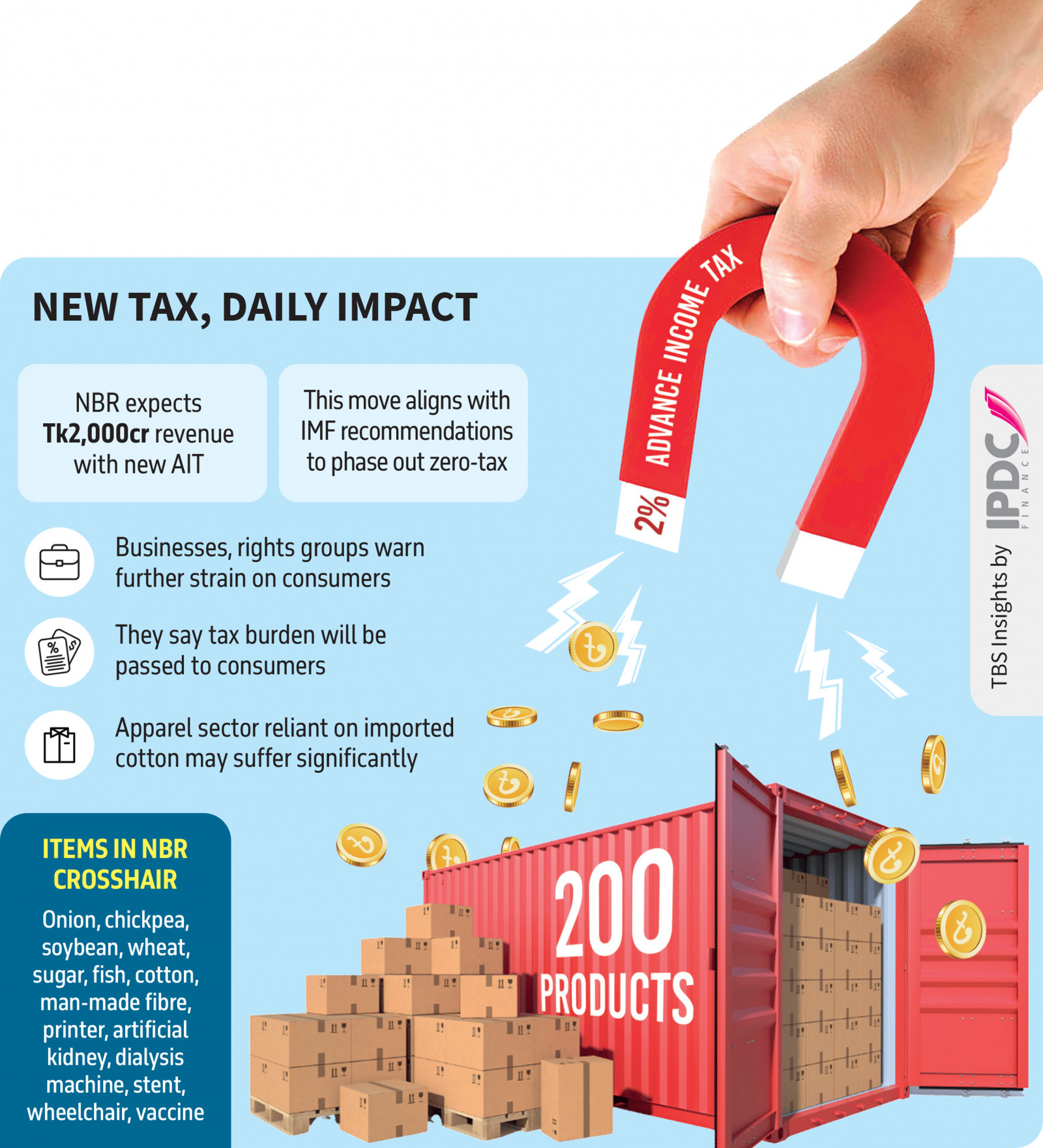 Food, fertilisers, raw materials: NBR plans advance tax on 200 duty-free imports