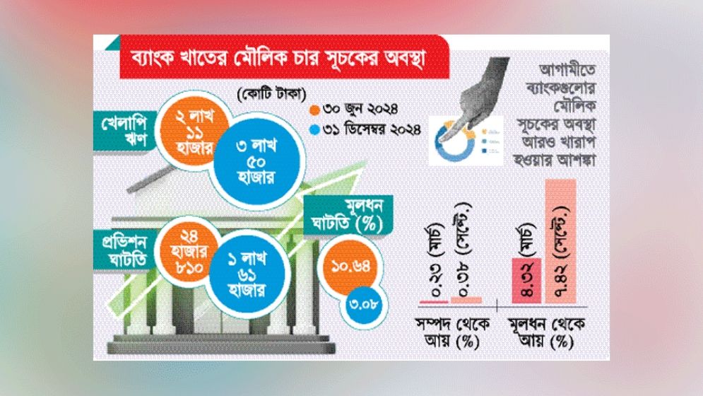 চার মৌলিক সূচকে তীব্র লড়াই  ব্যাংক খাতে লুটপাটের প্রভাব আগামীতে অবস্থা আরও খারাপ হওয়ার শঙ্কা