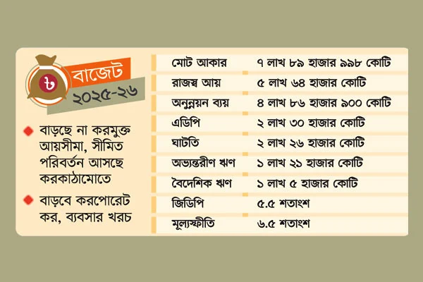জনপ্রত্যাশার চাপের বাজেট