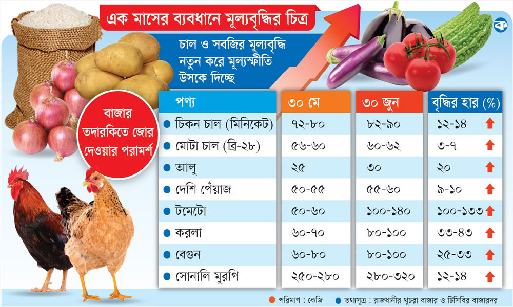 দ্রব্যমূল্যে হাঁসফাঁস মানুষের এই ভরা মৌসুমে চালের দাম বাড়ার কারণ নেই। মিলাররা সিন্ডিকেট করে দাম বাড়িয়েছেন -আব্দুল মান্নান তালুকদার, মালিক, মেসার্স মান্নান রাইস এজেন্সি