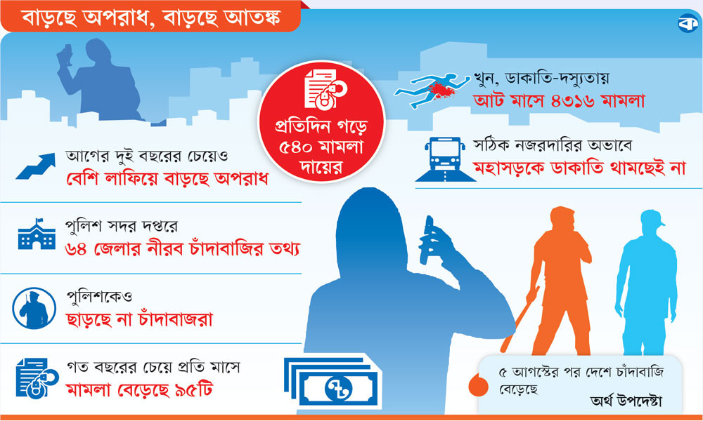 অপরাধ-চাঁদাবাজি চরমে