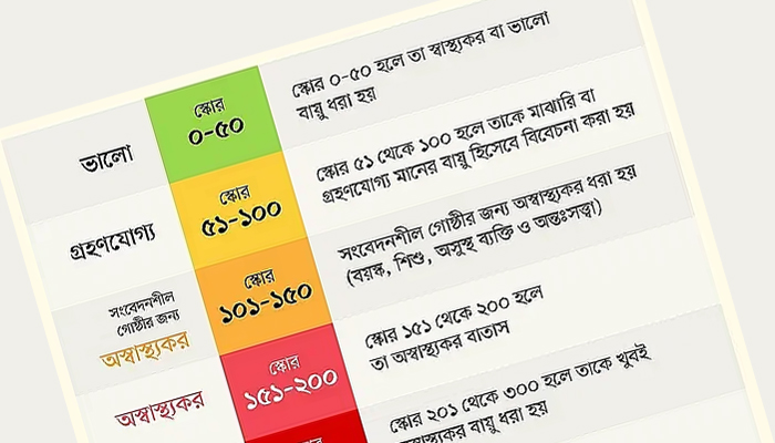 রাজধানীর সাত এলাকায় বায়ুদূষণ বেশি