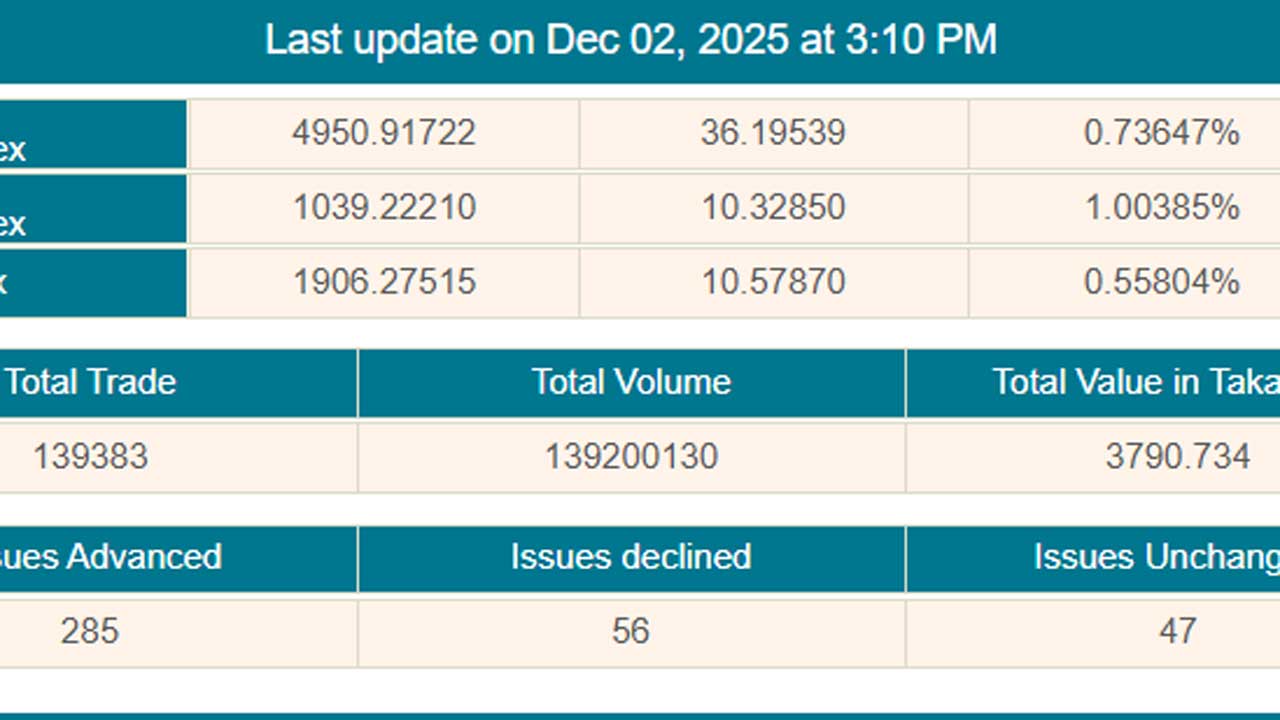 ডিএসইতে শেয়ার দর বেড়েছে, লেনদেন কমেছে
