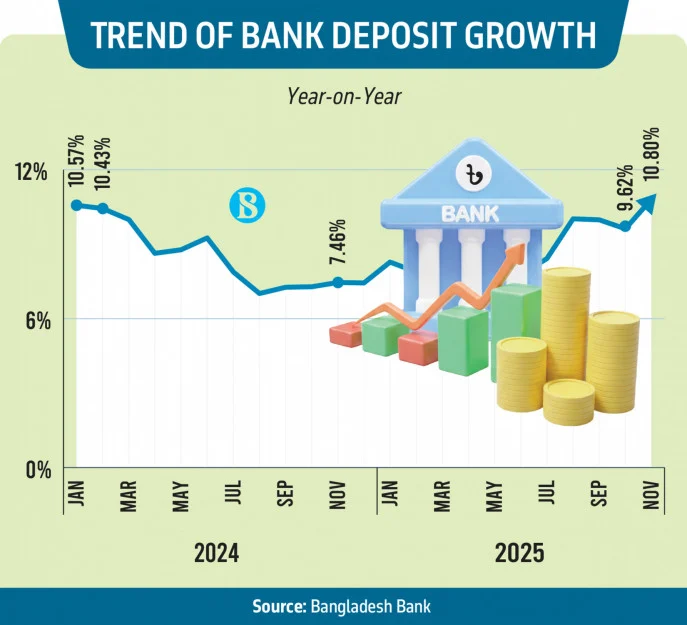 ২০ মাসের মধ্যে ব্যাংক আমানতের প্রবৃদ্ধি সর্বোচ্চ, রেমিট্যান্সে ভর করে ১০.৮০ শতাংশে পৌঁছাল