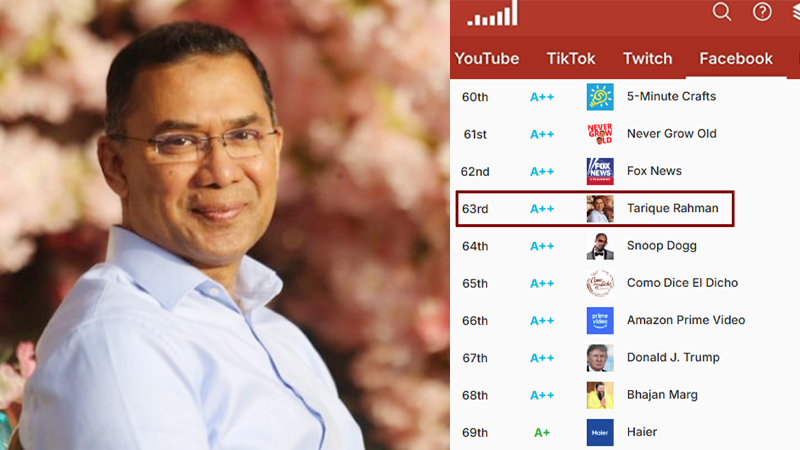 ফেসবুক কনটেন্ট ক্রিয়েটর র‍্যাঙ্কিংয়ে শীর্ষ ১০০-এ তারেক রহমান