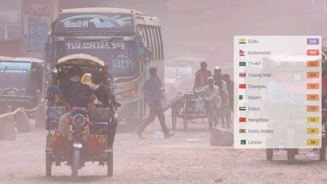 ঢাকার বায়ুর মান আজও ‘অস্বাস্থ্যকর’, দূষিত শহরের তালিকায় তৃতীয় অবস্থানে রাজধানী