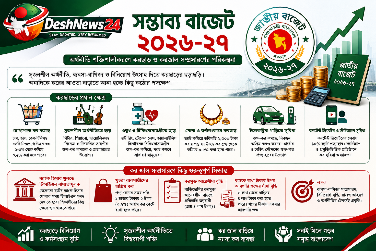 নতুন বাজেটে করছাড়ের ছড়াছড়ি: একনজরে সম্ভাব্য বড় পরিবর্তনগুলো