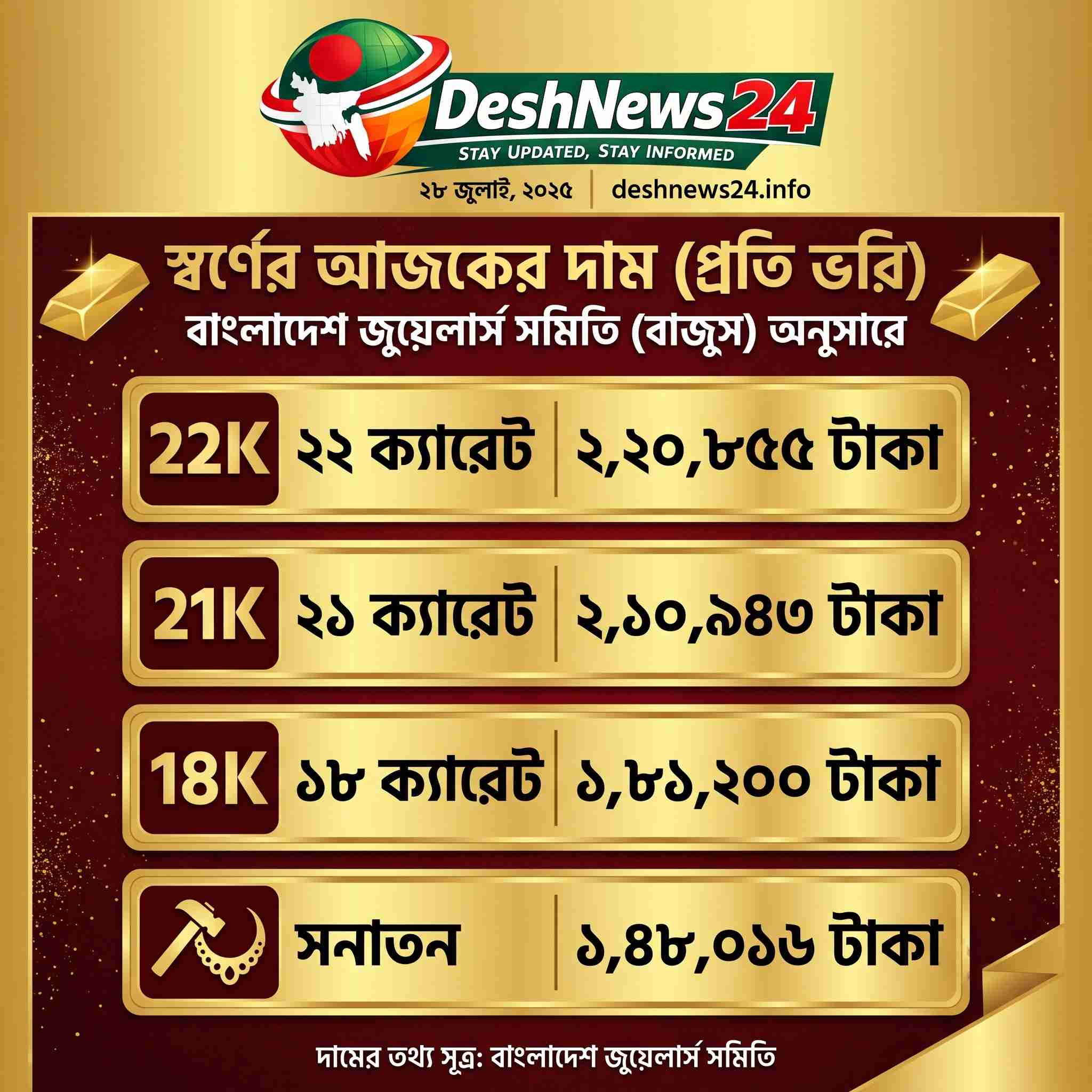 দেশের বাজারে স্বর্ণের দাম ফের হ্রাস, ভরিতে কমলো ২ হাজার ২১৬ টাকা
