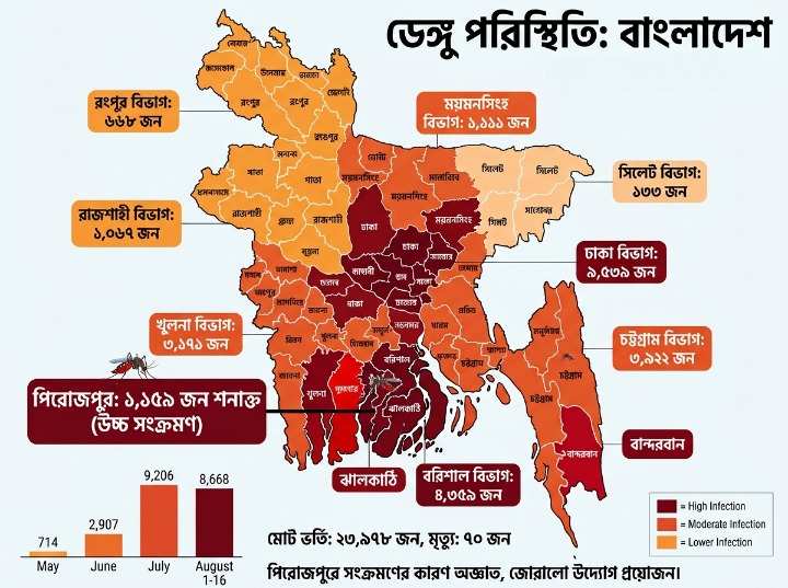 সারাদেশের ৬৪ জেলাতেই ডেঙ্গুর বিস্তার, দক্ষিণাঞ্চলে উদ্বেগজনক সংক্রমণ