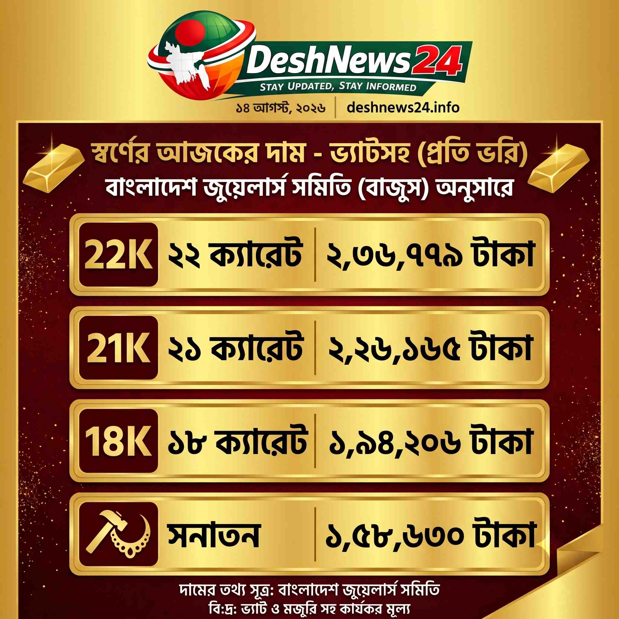 দেশের বাজারে স্বর্ণের নতুন দাম কার্যকর, ২২ ক্যারেটের ভরি ২ লাখ ৩৬ হাজার ৭৭৯ টাকা