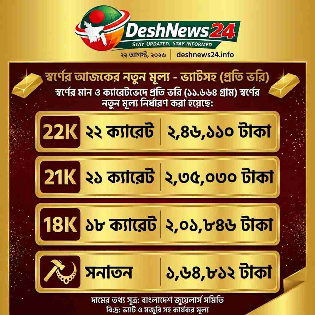 দেশের বাজারে আবারও বাড়ল সোনার দাম, ২২ ক্যারেটের ভরি ২ লাখ ৪৬ হাজার ১১০ টাকা