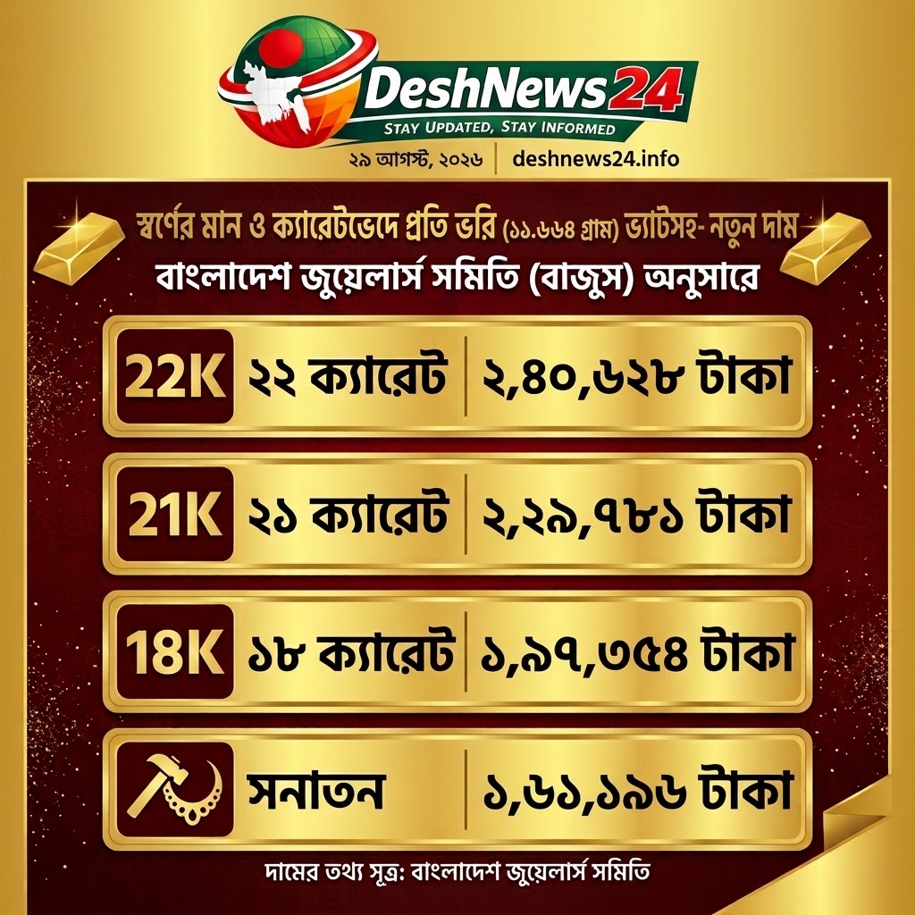 দেশের বাজারে স্বর্ণের দাম কমল