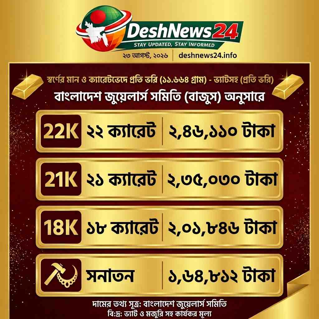 দেশের বাজারে আবারও বাড়ল স্বর্ণ ও রুপার দাম