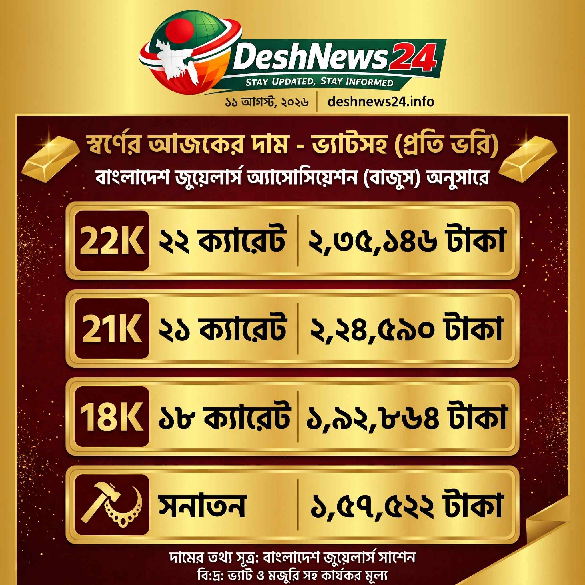 দেশের বাজারে ফের বাড়ল স্বর্ণের দাম, ২২ ক্যারেটের ভরি ২ লাখ ৩৫ হাজার ১৪৬ টাকা