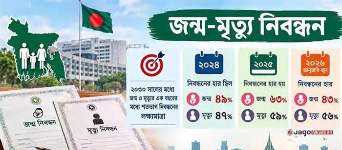জন্ম-মৃত্যু নিবন্ধনের আন্তর্জাতিক লক্ষ্যমাত্রা থেকে পেছাচ্ছে বাংলাদেশ